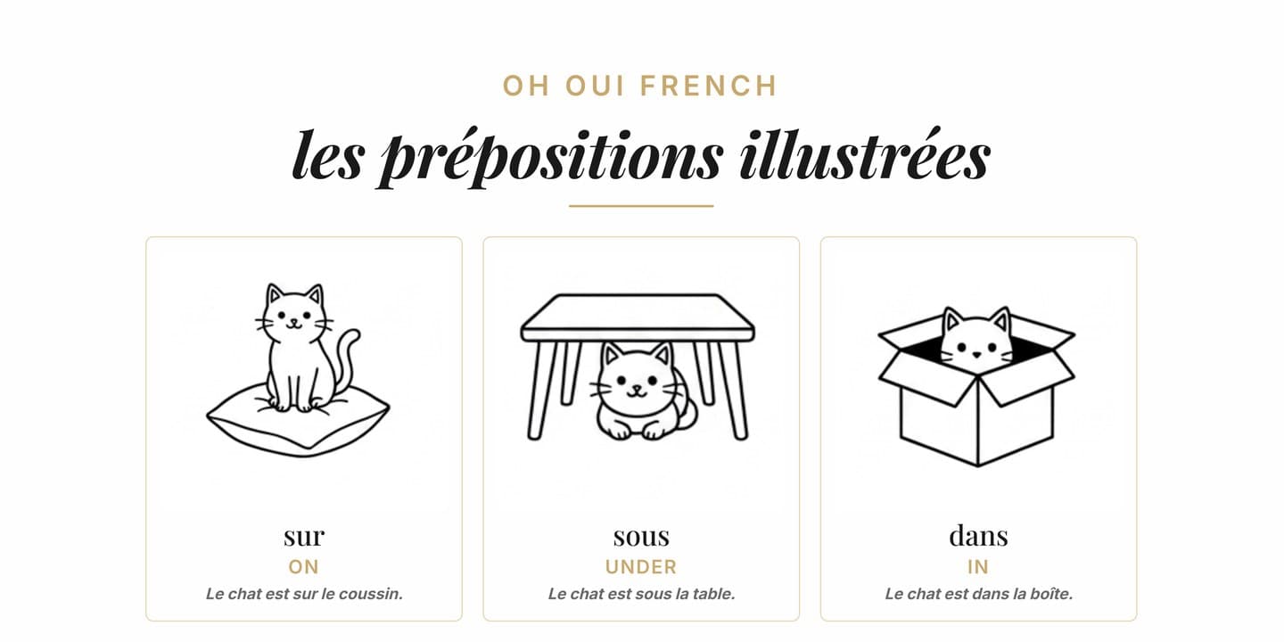 Preview of French Prepositions — Illustrated Poster