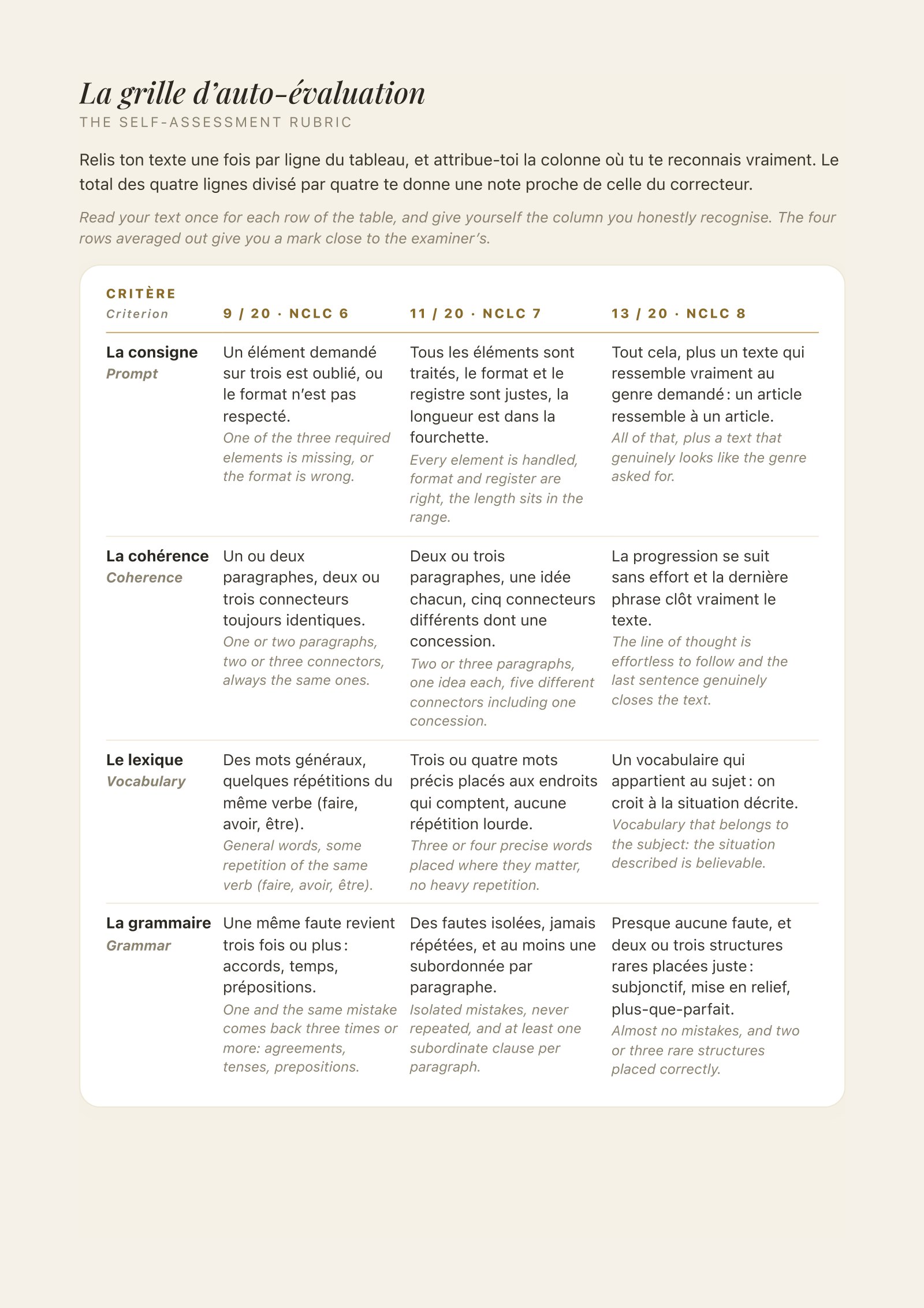 Le Système CLB 7 page: the self-assessment rubric comparing 9, 11 and 13 out of 20